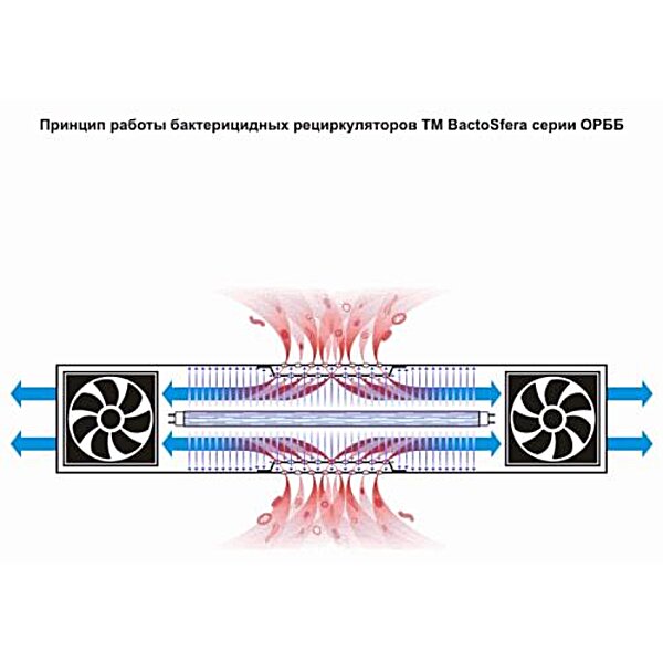 Характеристики Бактерицидный рециркулятор ORBB 30х3 MAX EFFECT BactoSfera