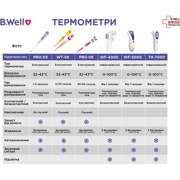 Фото Термометр цифровой B.Well WT-06 flex водонепронецаемый гибкий, кролик (Швейцария)