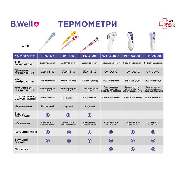 Фото Термометр цифровий B.Well WT-06 flex вологонепроникний гнучкий, кролик (Швейцарія)