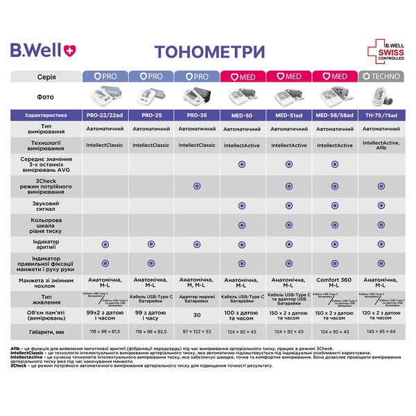 Тонометр автоматичний з голосовим супроводом вимірювання B.Well WA - 77 &laquo; Talking &raquo;